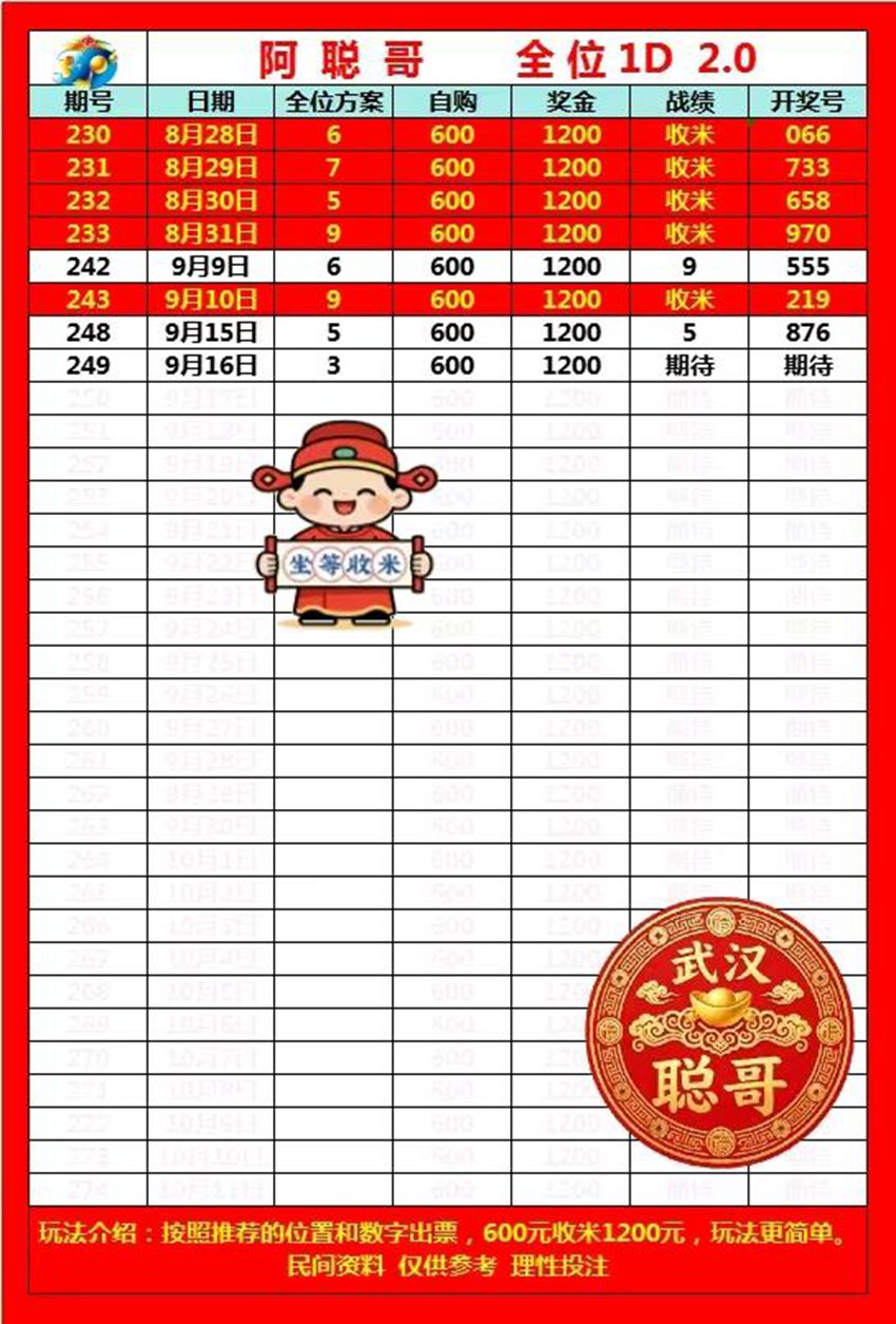 2026249期阿聪哥福彩3D分析推荐