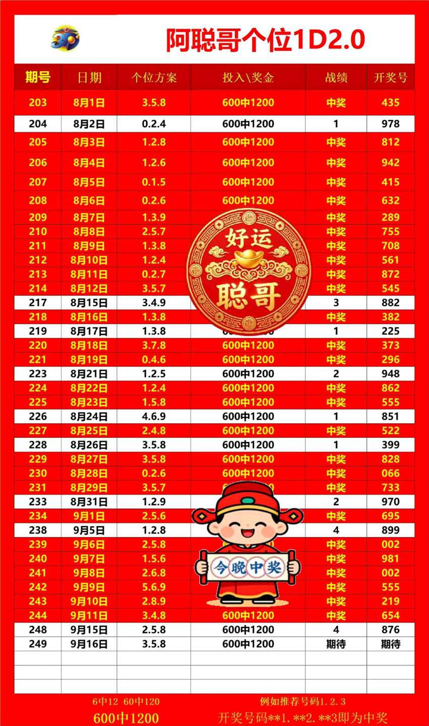 2026249期阿聪哥福彩3D分析推荐