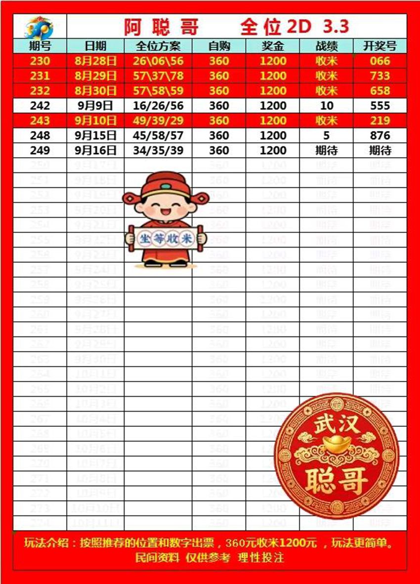 2026249期阿聪哥福彩3D分析推荐