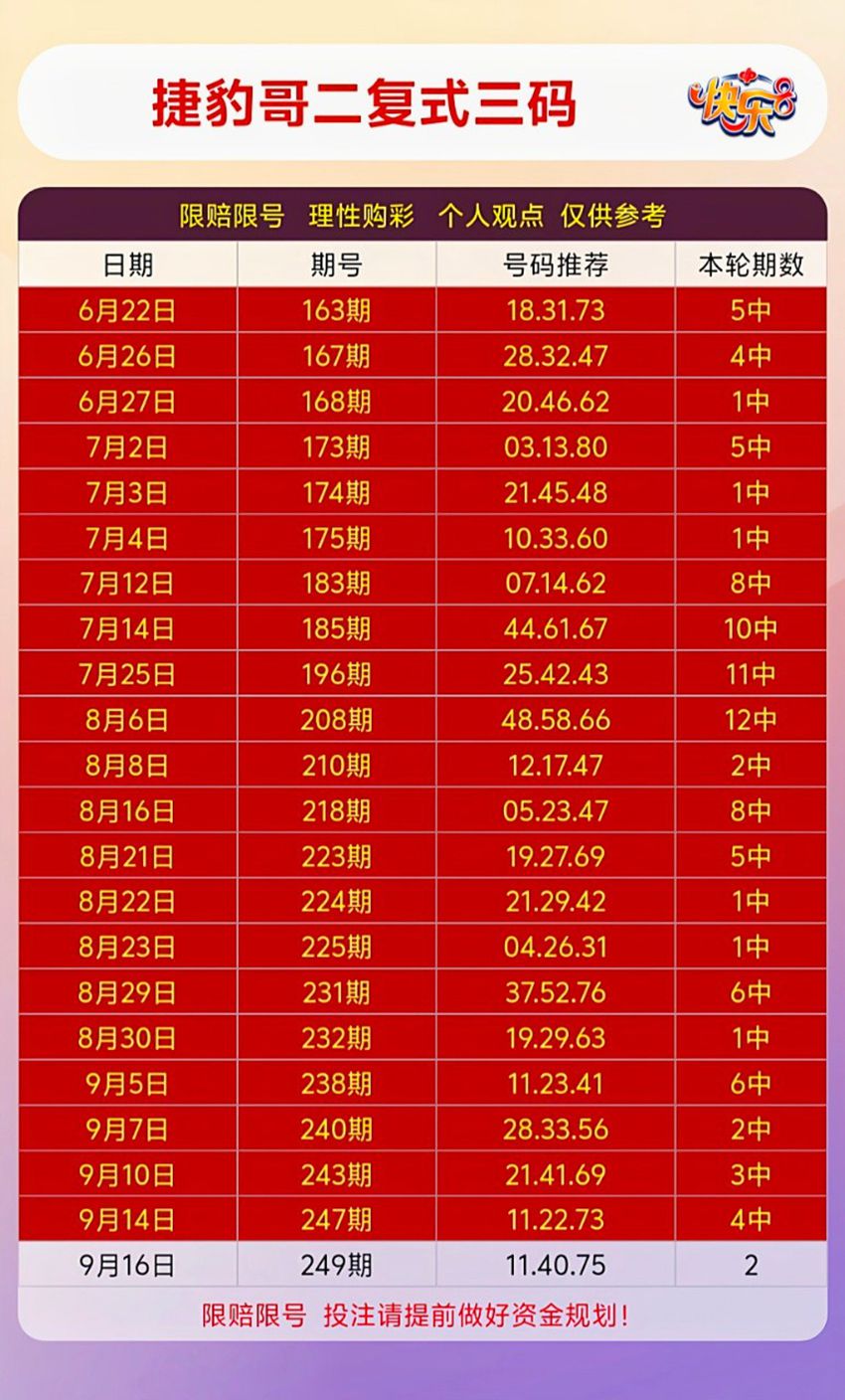 2026249期捷豹哥福彩快乐8分析推荐