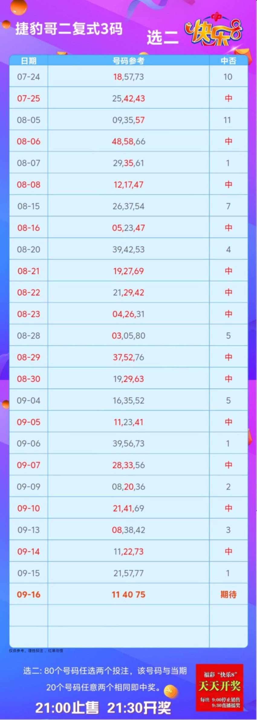 2026249期捷豹哥福彩快乐8分析推荐