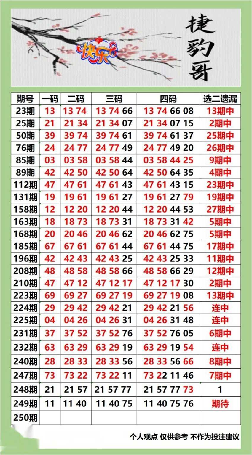 2026249期捷豹哥福彩快乐8分析推荐