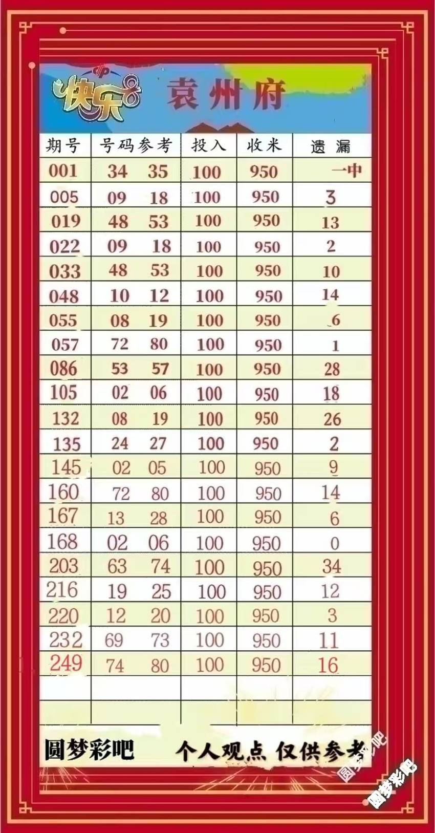 2026249期袁州府福彩快乐8分析推荐