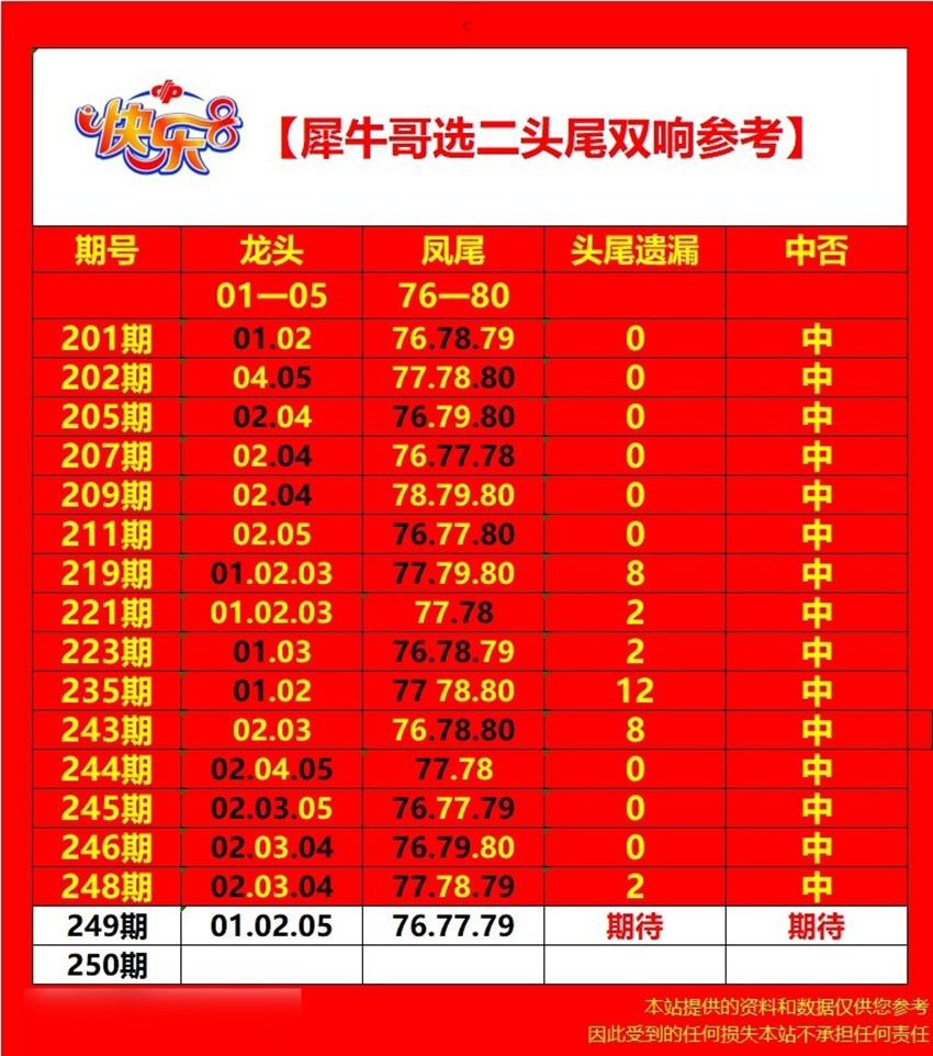 2026249期犀牛哥福彩快乐8分析推荐