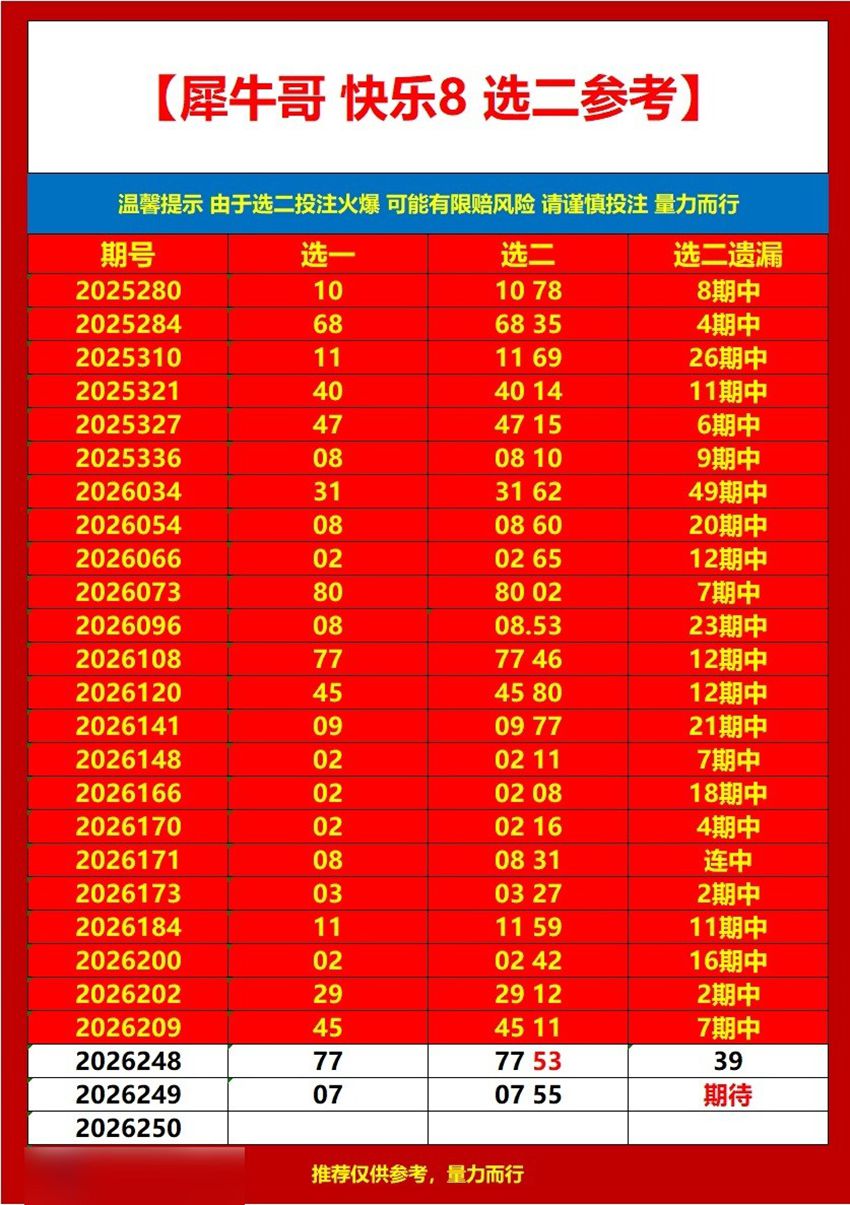 2026249期犀牛哥福彩快乐8分析推荐