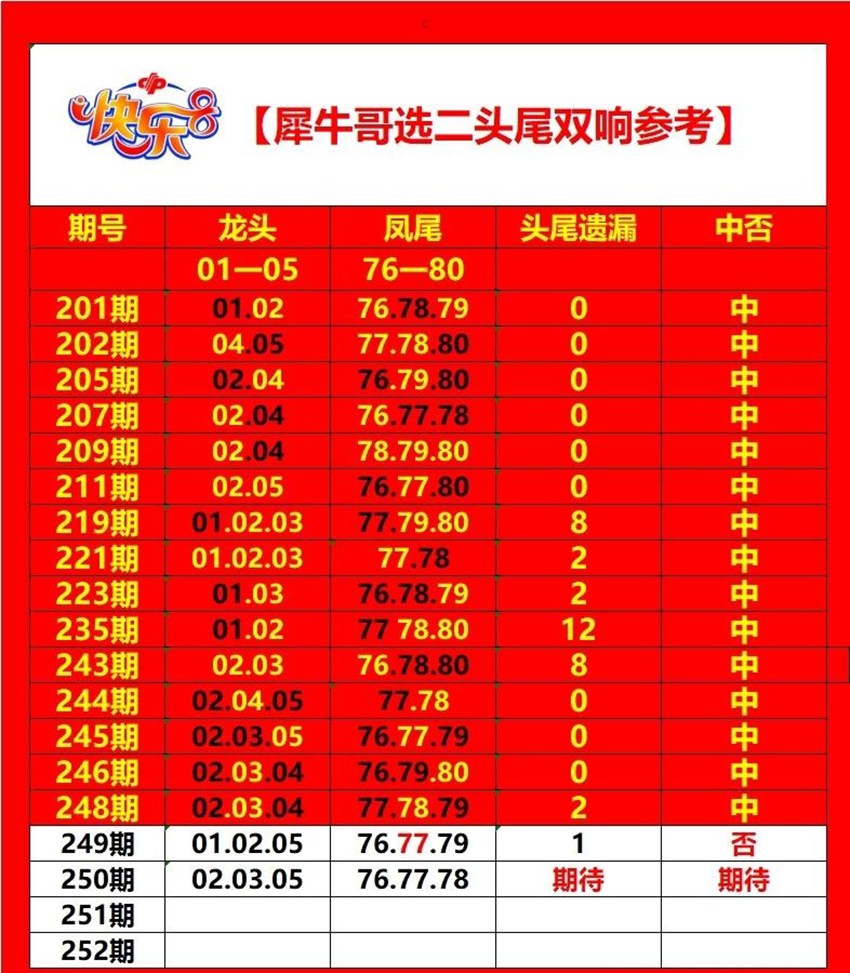2026250期犀牛哥福彩快乐8分析推荐