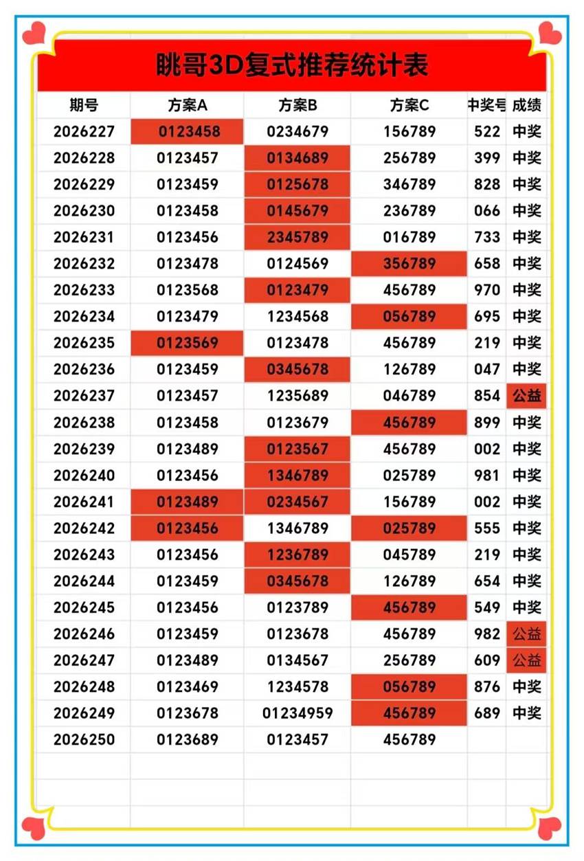 2026250期眺哥福彩3D分析推荐