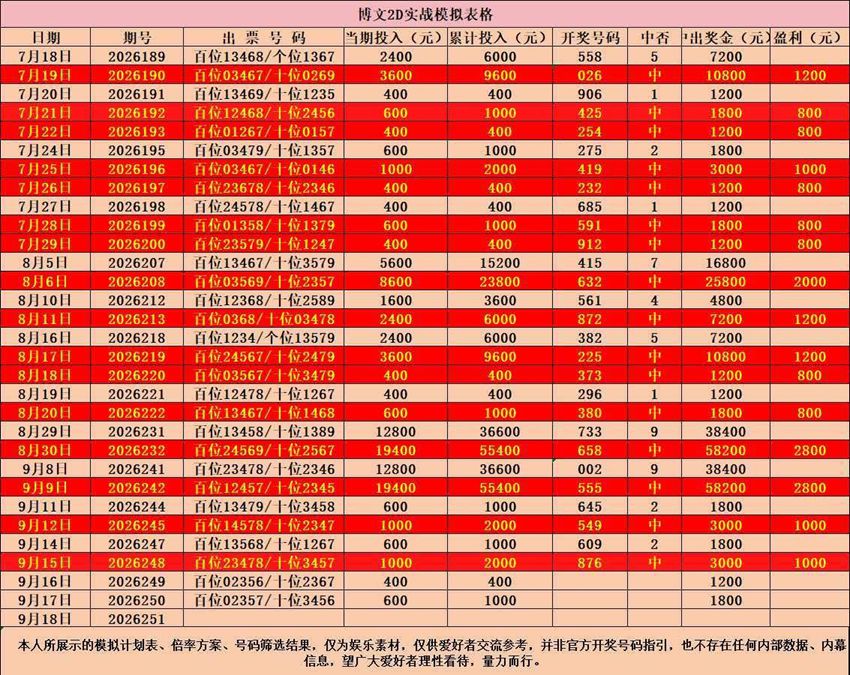 2026250期汉川博文看彩福彩3D分析推荐