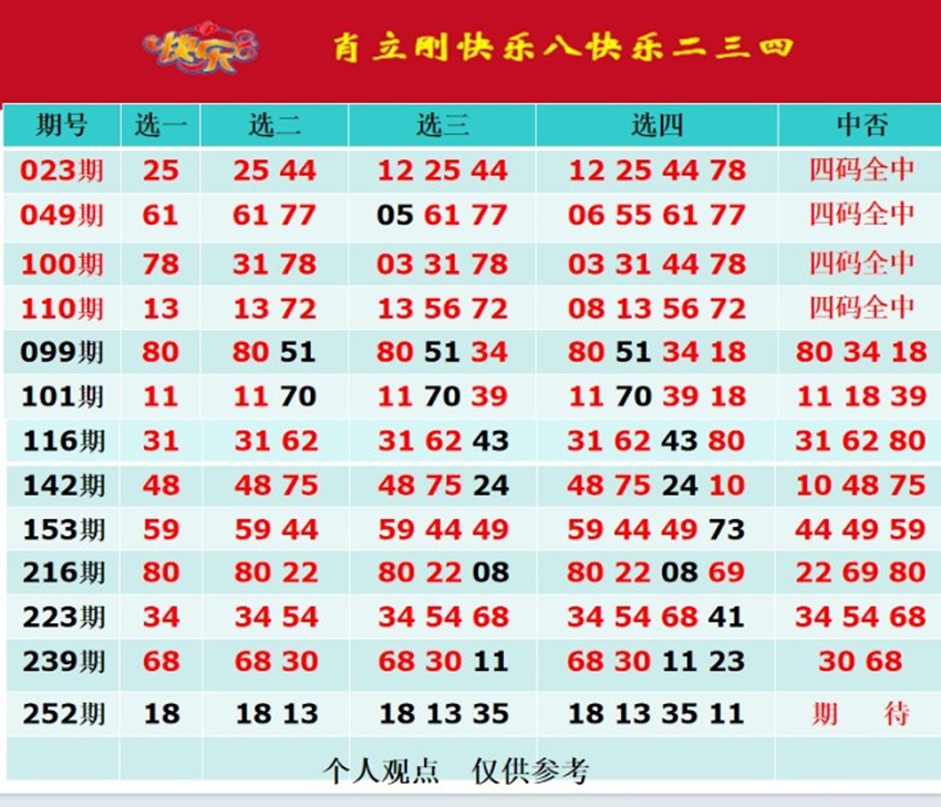 2026252期肖立刚福彩快乐8分析推荐