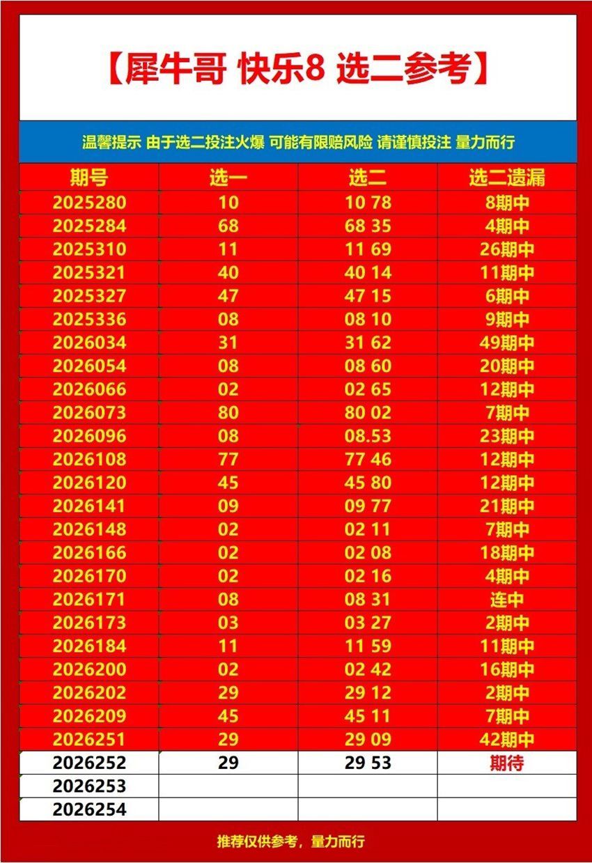 2026252期犀牛哥福彩快乐8分析推荐