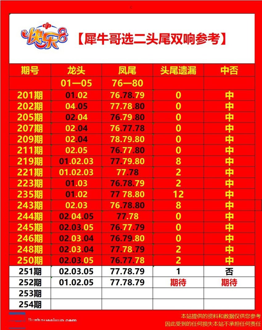 2026252期犀牛哥福彩快乐8分析推荐