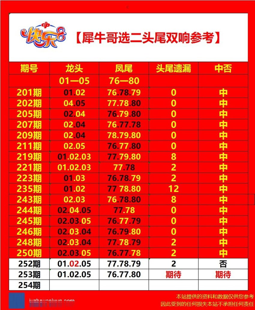 2026253期犀牛哥福彩快乐8分析推荐