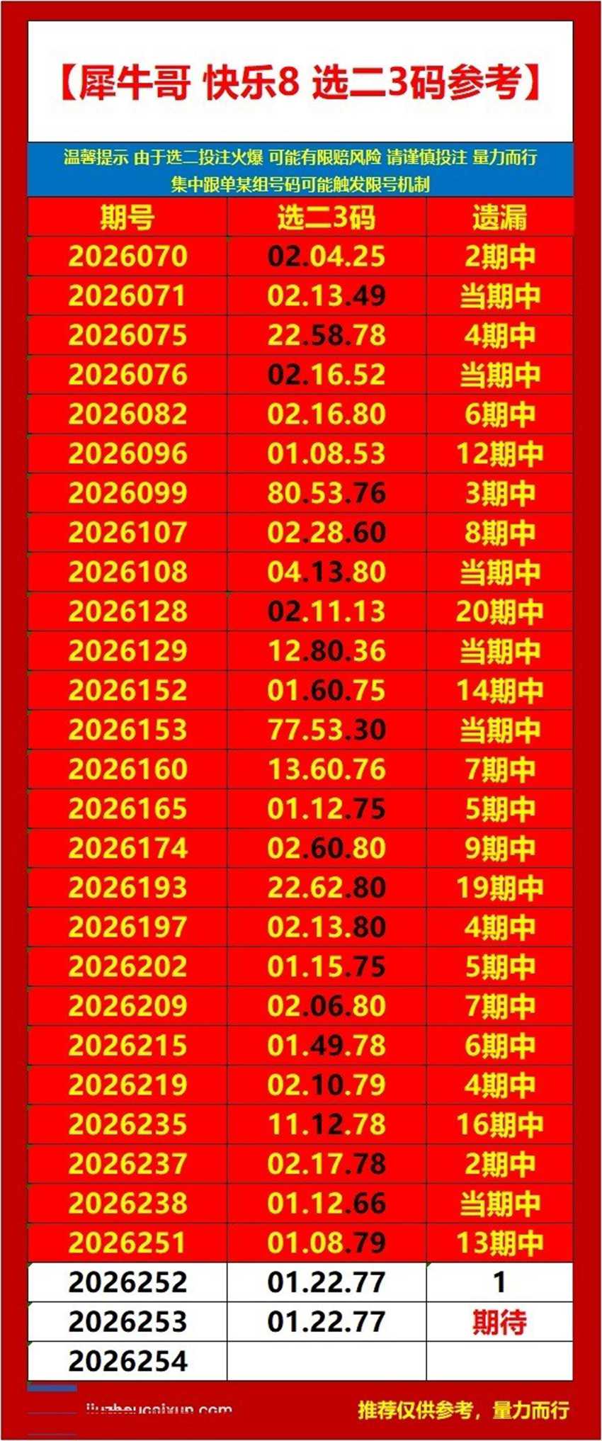 2026253期犀牛哥福彩快乐8分析推荐