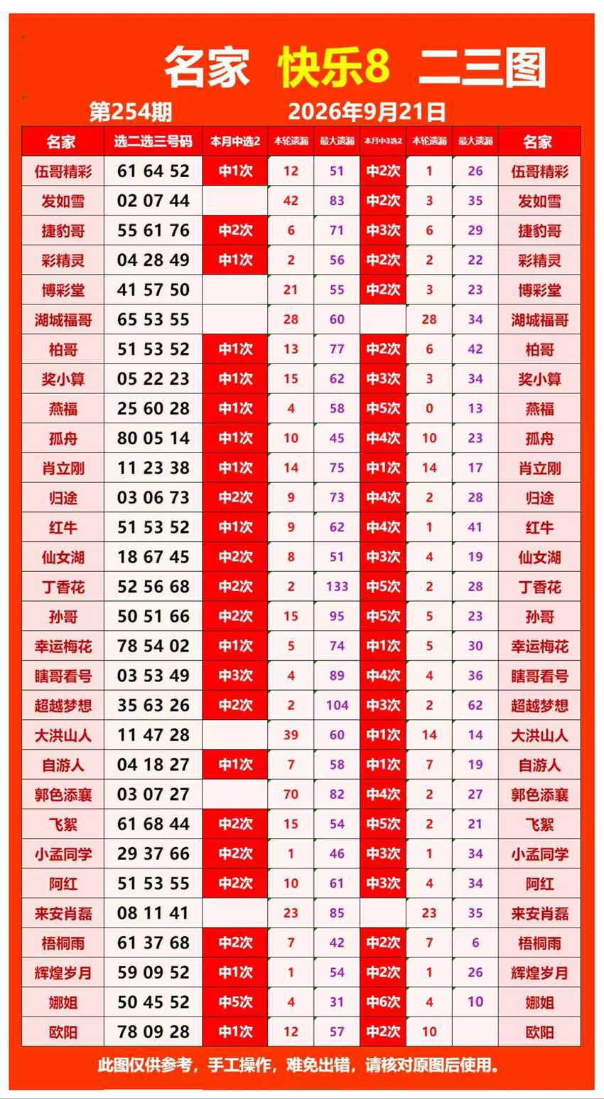 2026254期福彩快乐8名家合集