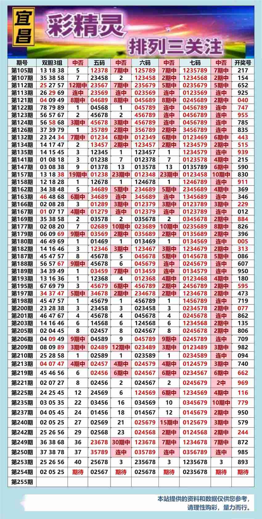 2026254期宜昌彩精灵排列三推荐