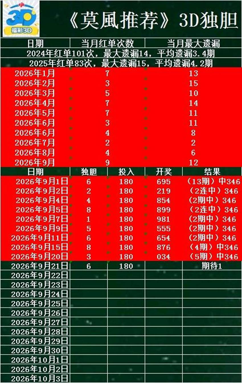 2026254期莫风推荐福彩3D分析推荐