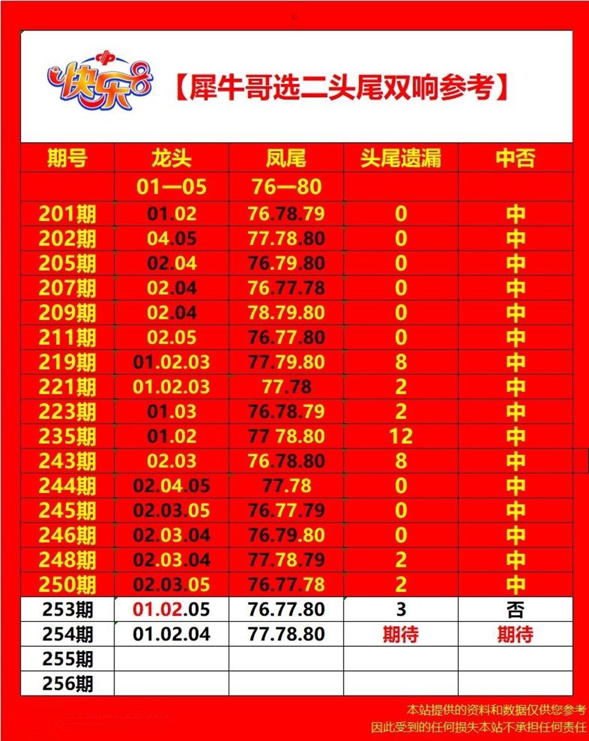 2026254期犀牛哥福彩快乐8分析推荐