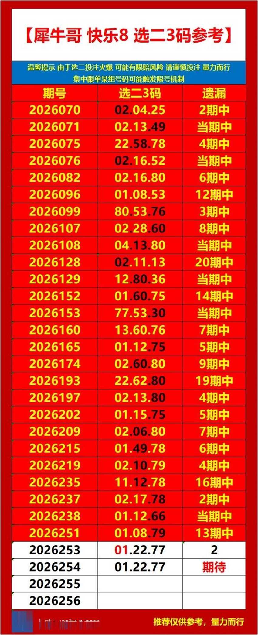 2026254期犀牛哥福彩快乐8分析推荐
