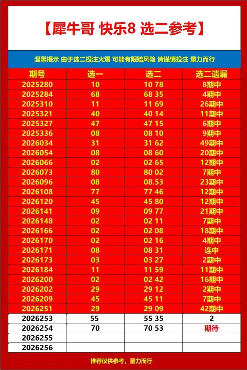 2026254期犀牛哥福彩快乐8分析推荐