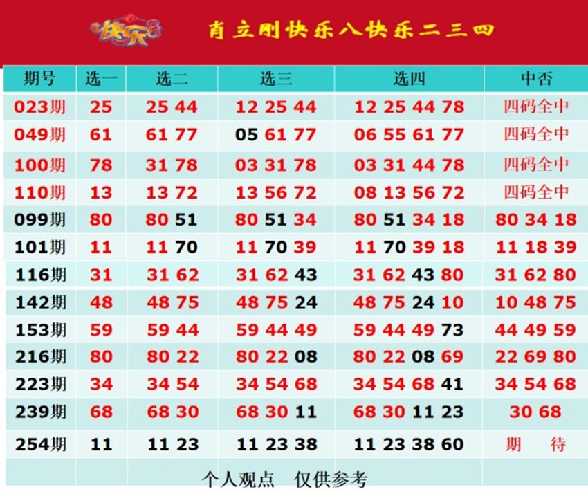 2026254期肖立刚福彩快乐8分析推荐