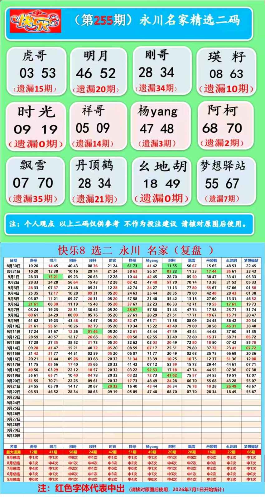2026255期福彩快乐8名家合集