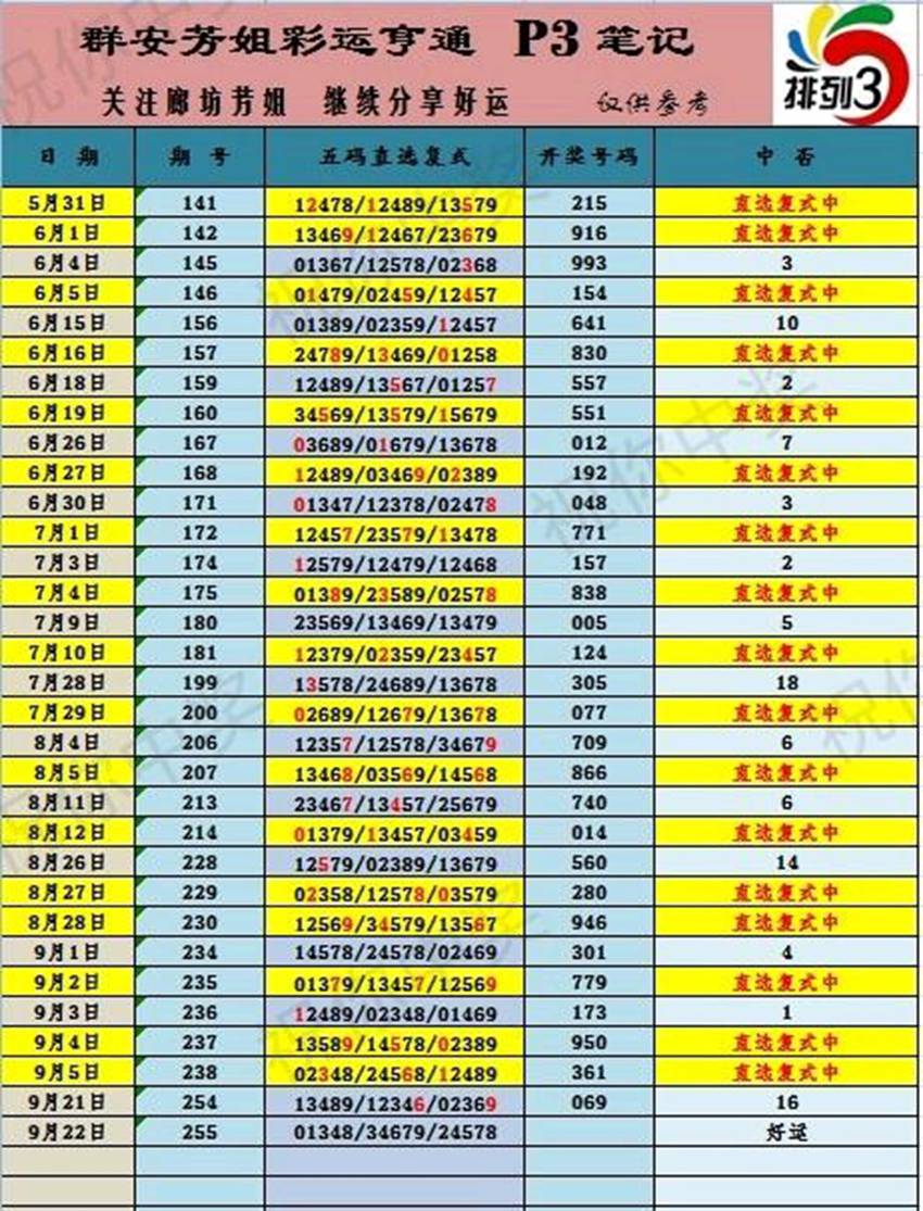 2026255期群安芳姐彩运亨通排列三推荐