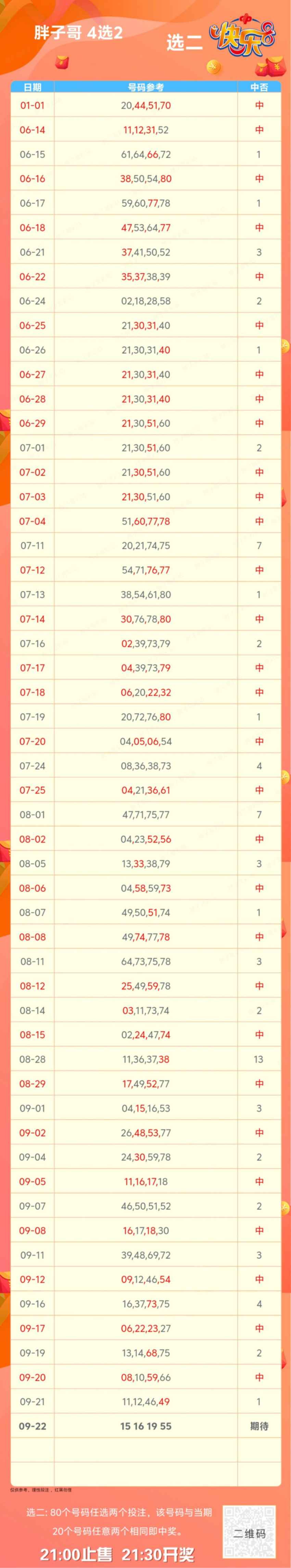 2026255期胖子哥福彩快乐8分析推荐