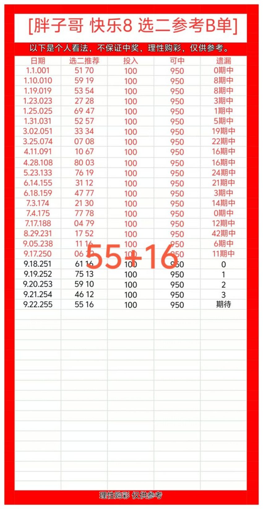 2026255期胖子哥福彩快乐8分析推荐