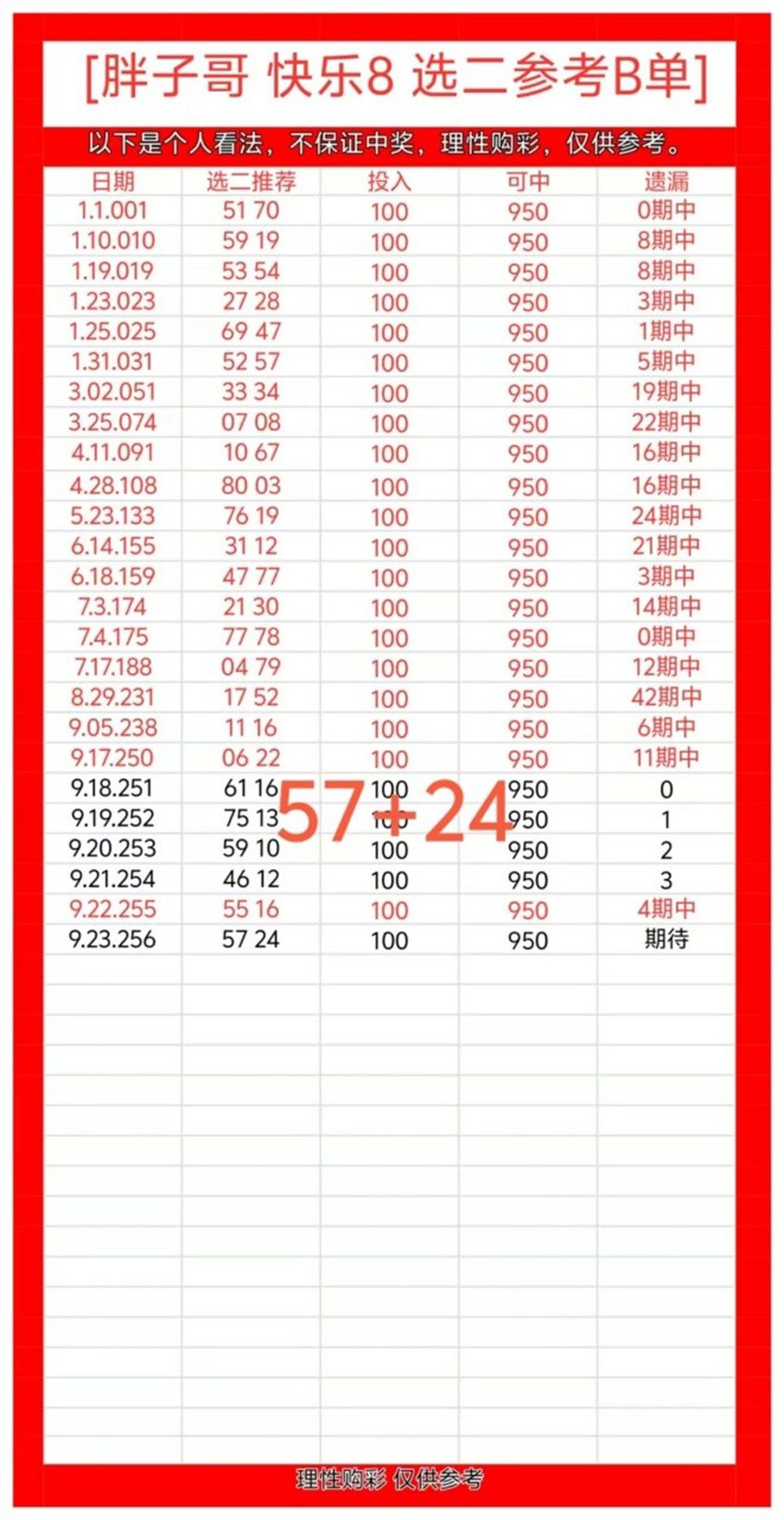 2026256期胖子哥福彩快乐8分析推荐