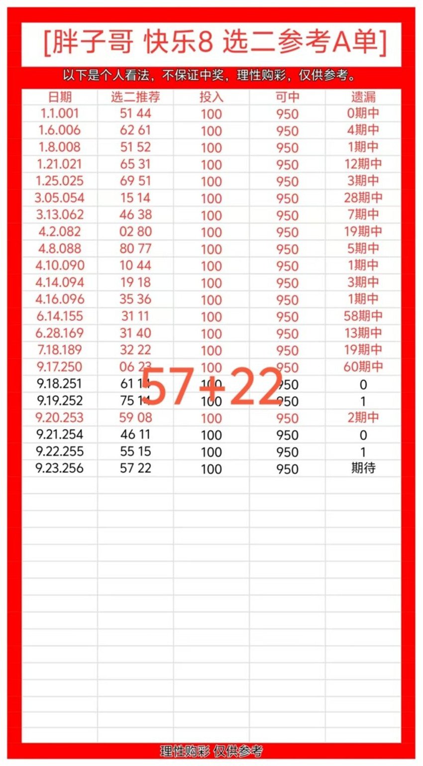 2026256期胖子哥福彩快乐8分析推荐