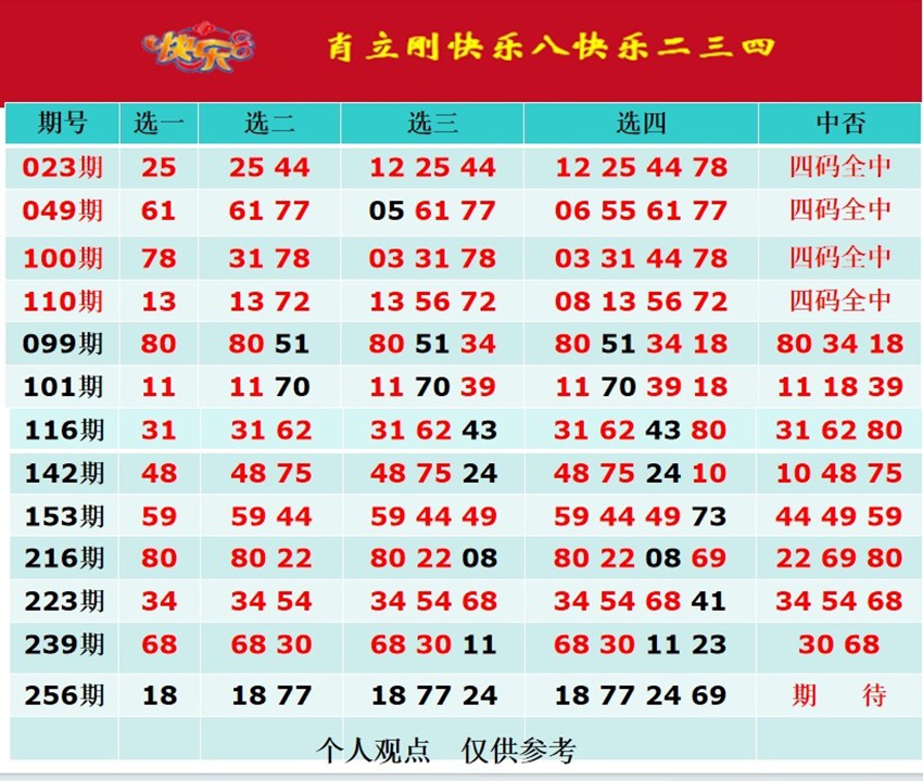 2026256期肖立刚福彩快乐8分析推荐