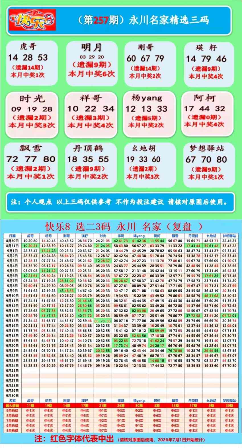2026257期福彩快乐8名家合集
