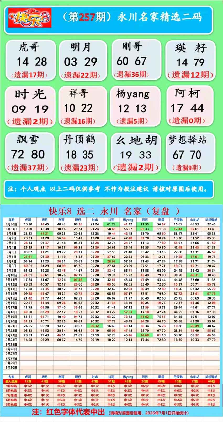 2026257期福彩快乐8名家合集