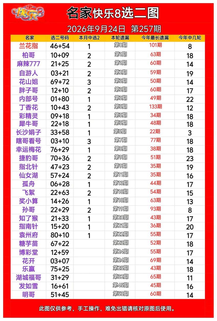 2026257期福彩快乐8名家合集