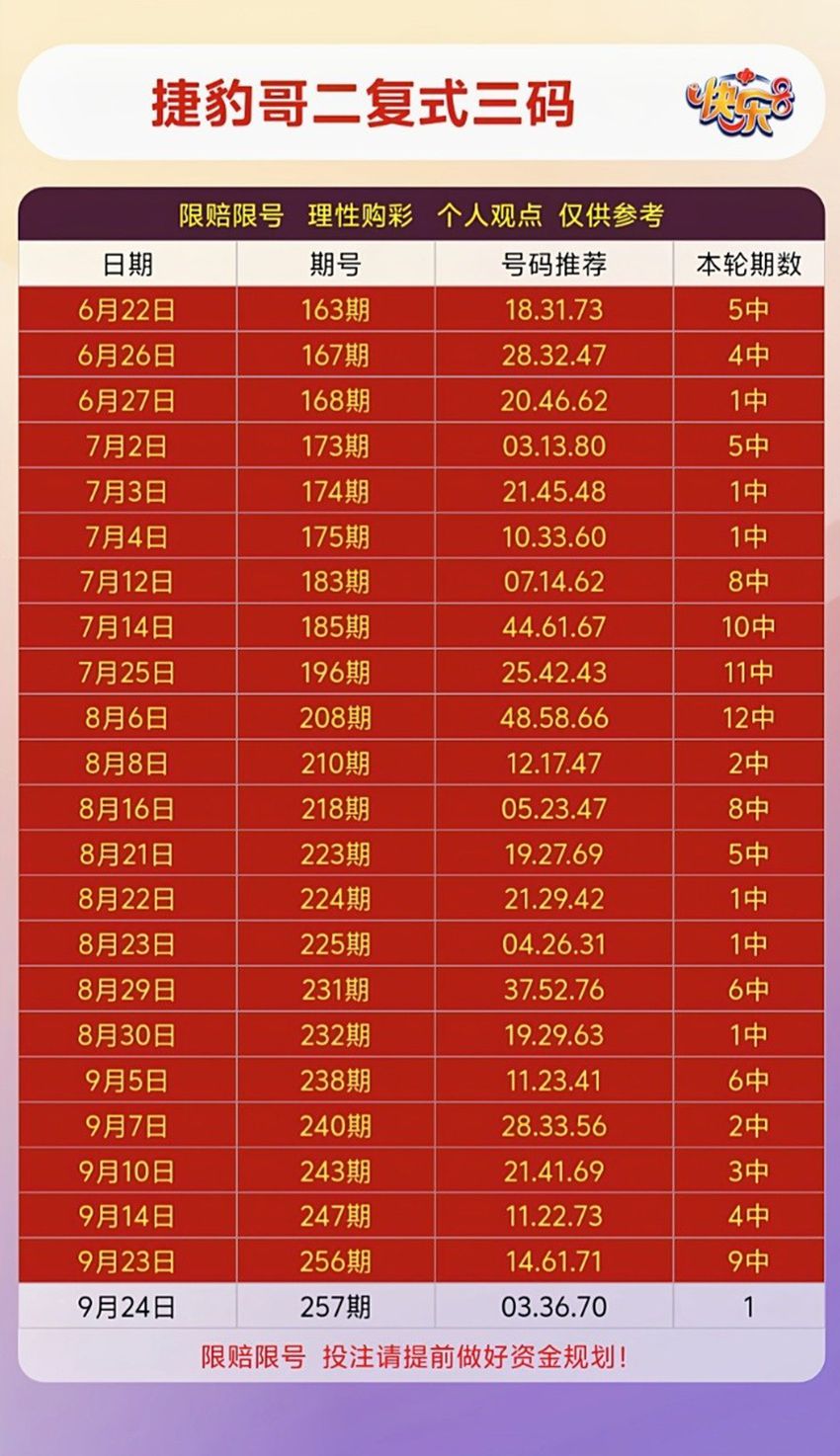 2026257期捷豹哥福彩快乐8分析推荐