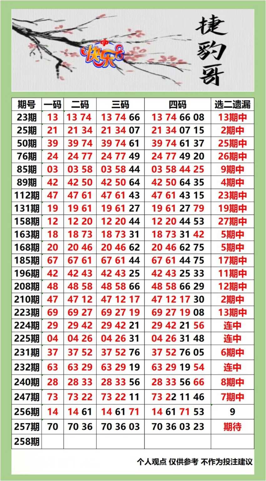 2026257期捷豹哥福彩快乐8分析推荐