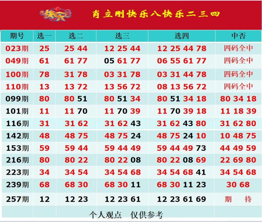 2026257期肖立刚福彩快乐8分析推荐