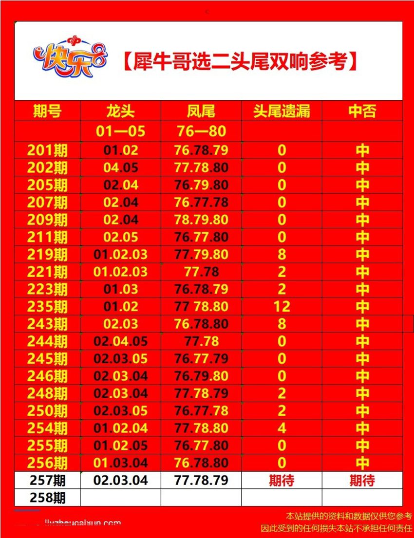 2026257期犀牛哥福彩快乐8分析推荐
