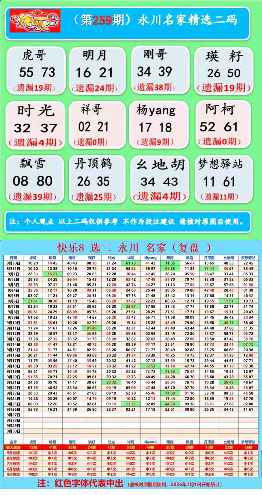 2026259期福彩快乐8名家合集