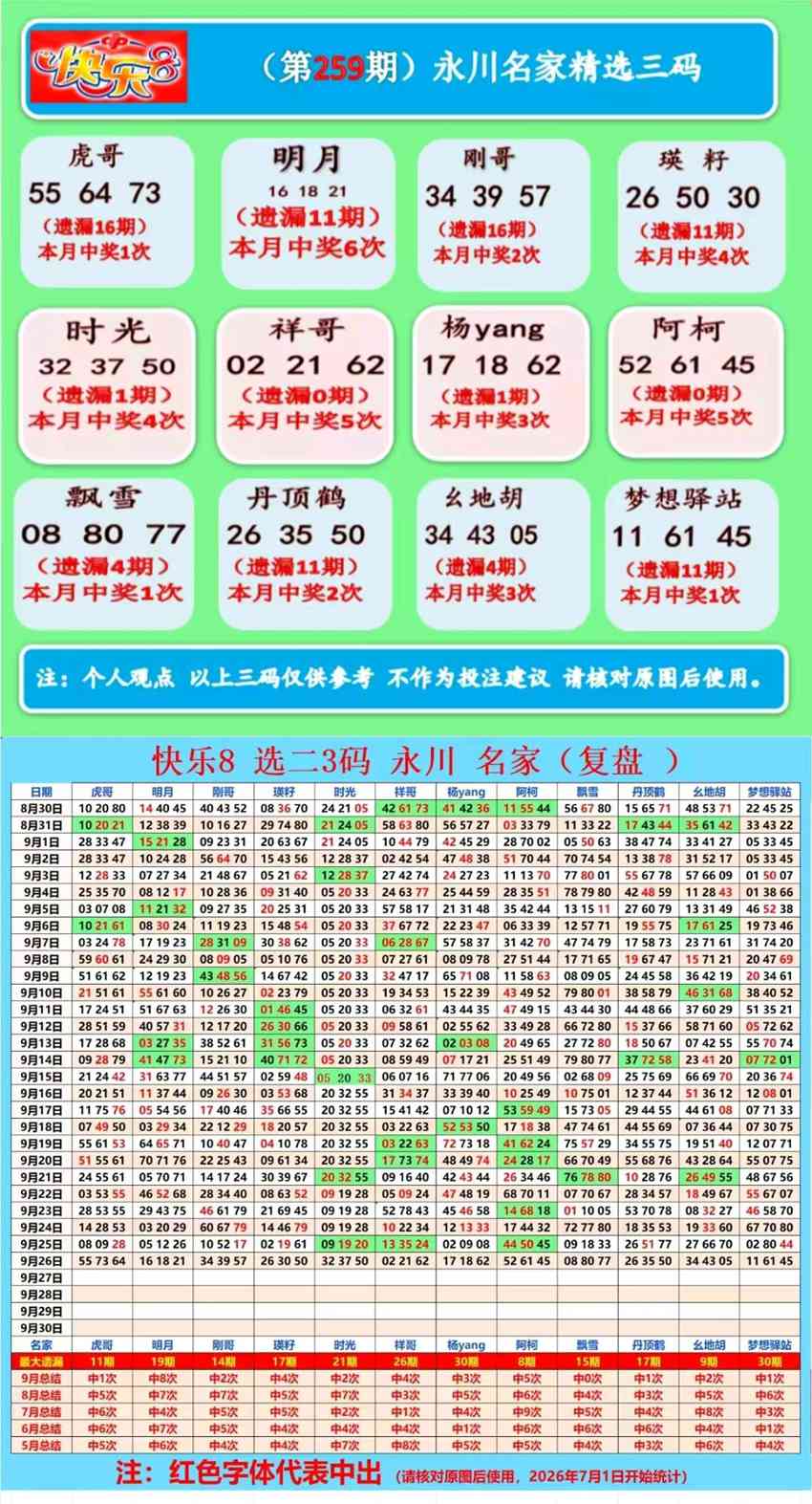 2026259期福彩快乐8名家合集