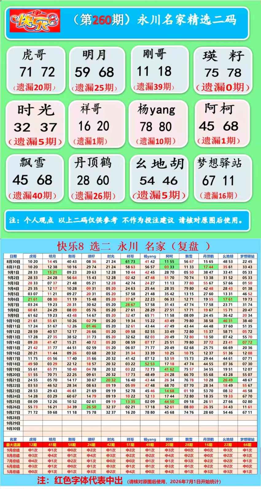2026260期福彩快乐8名家合集