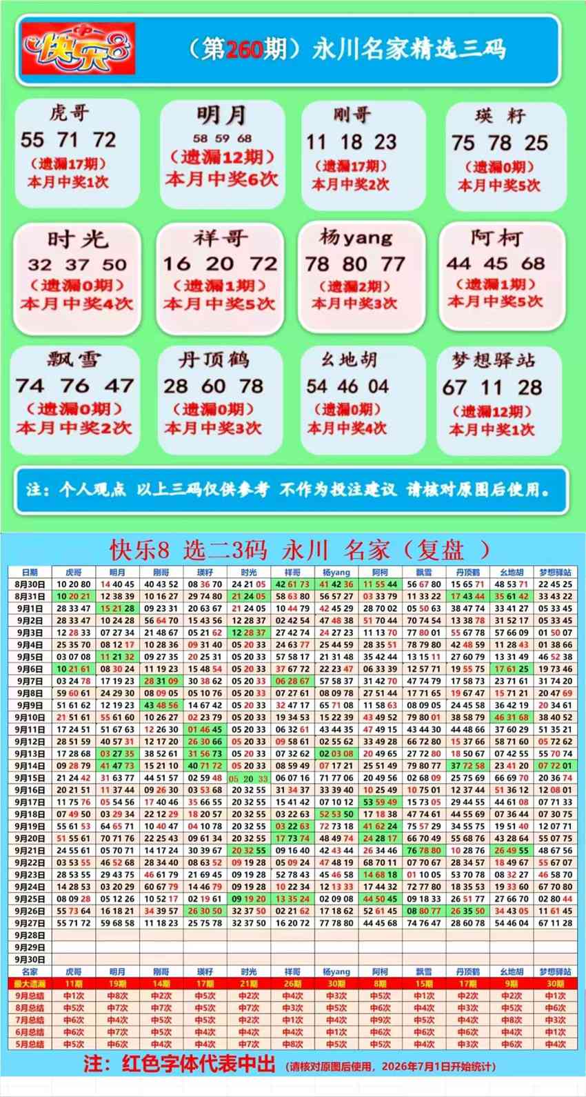2026260期福彩快乐8名家合集
