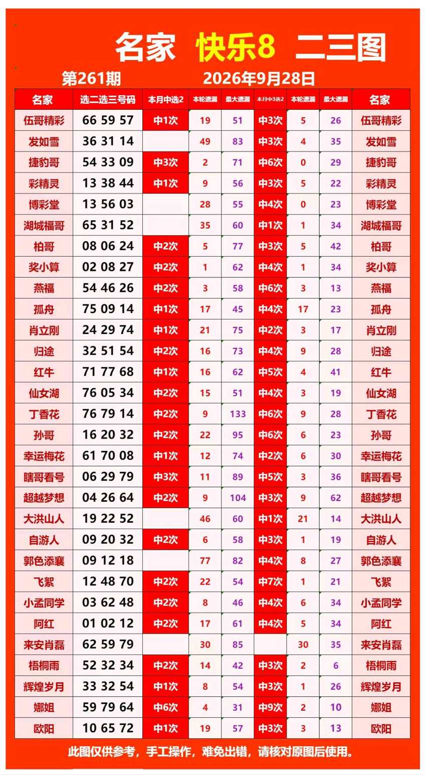 2026261期福彩快乐8（选一、选二、选三、选四）名家合集