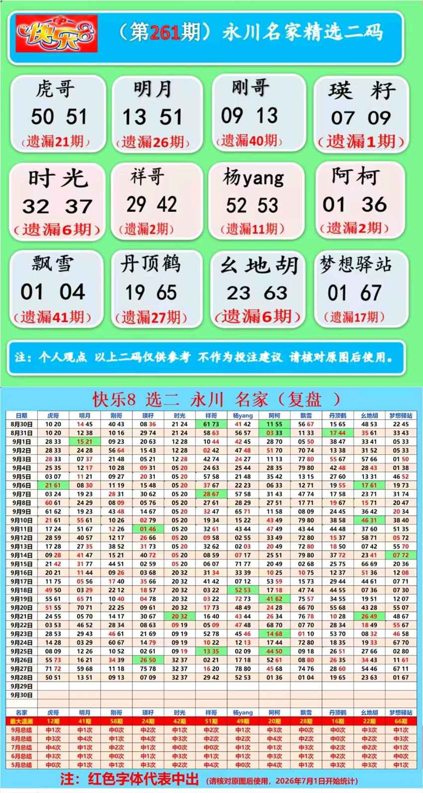 2026261期福彩快乐8（选一、选二、选三、选四）名家合集
