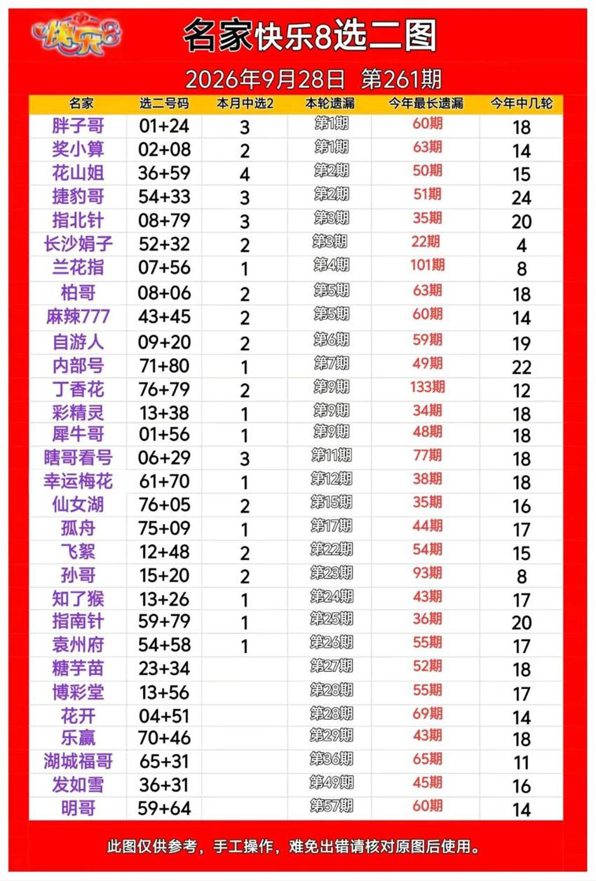 2026261期福彩快乐8（选一、选二、选三、选四）名家合集