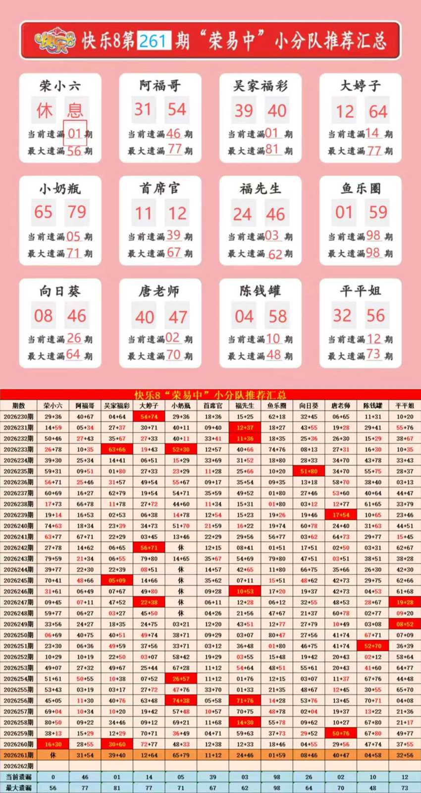 2026261期福彩快乐8（选一、选二、选三、选四）名家合集